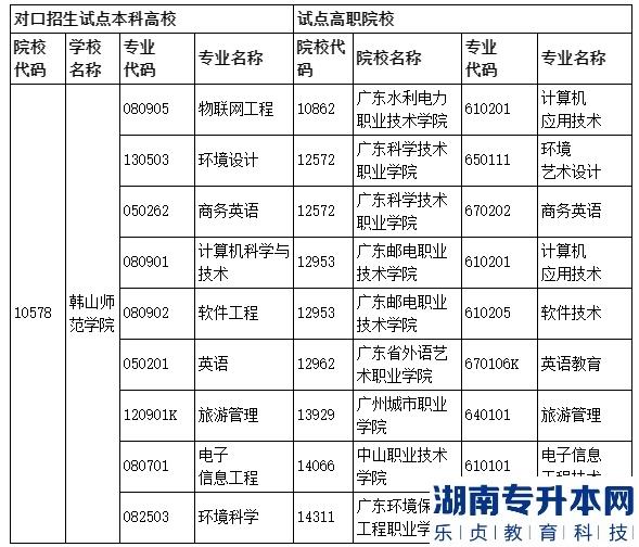 韓山師范學院2023年三二分段專升本轉(zhuǎn)段招生專業(yè)目錄