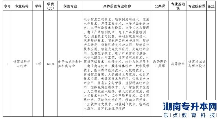 深圳技術(shù)大學(xué)2023年普通專升本招生目錄