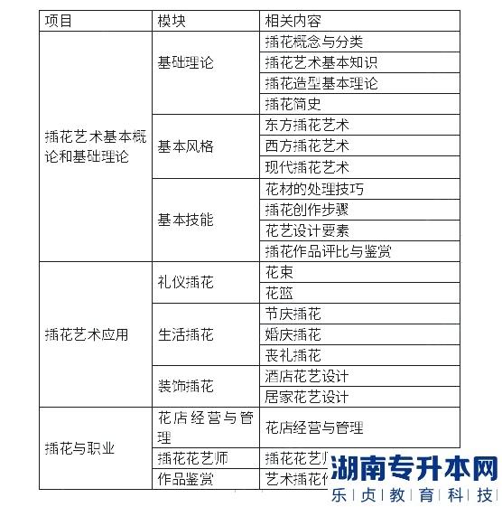 北京農(nóng)學(xué)院2023年專升本插花與花藝設(shè)計考試大綱