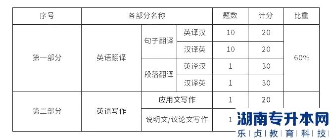 2023年馬鞍山學(xué)院專升本英語(yǔ)專業(yè)考試大綱