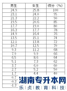 湖南涉外經(jīng)濟學院2023年專升本體育基礎素質測試（修訂）考試大綱