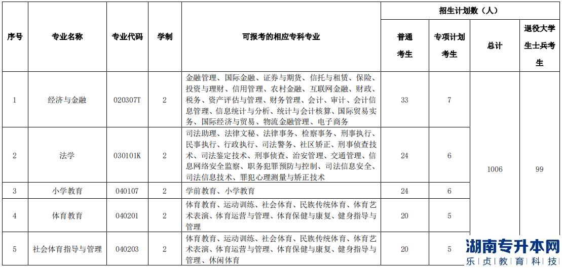 湖北民族大學(xué)2023年專升本招生計劃(圖2)