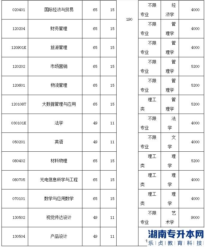 2023年湖北汽車(chē)工業(yè)學(xué)院普通專(zhuān)升本招生計(jì)劃(圖3)