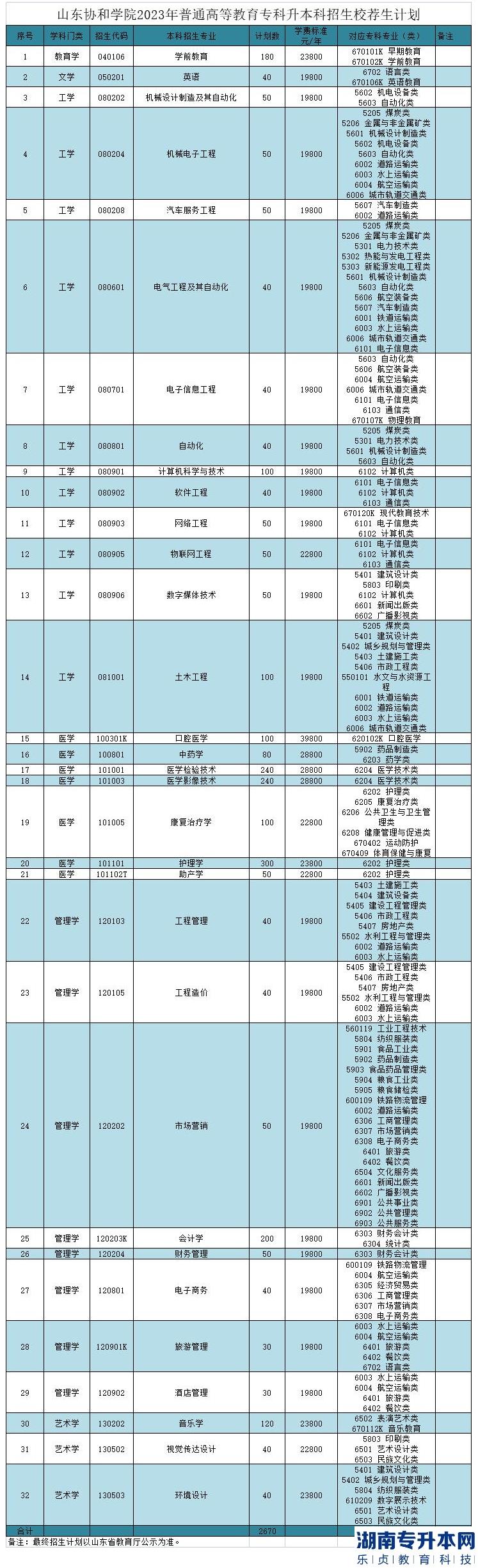 山東協(xié)和學(xué)院2023年專(zhuān)升本招生計(jì)劃專(zhuān)業(yè)(圖2)