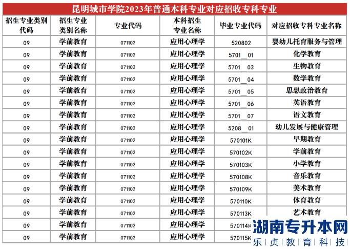 2023年昆明城市學(xué)院專升本招生專業(yè)及對應(yīng)招收?？茖I(yè)(圖24)