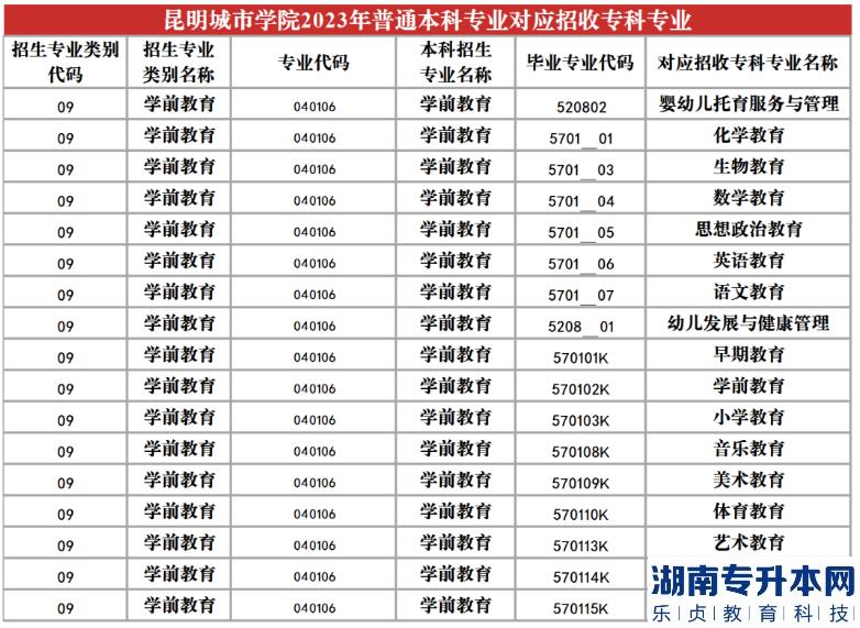 2023年昆明城市學(xué)院專升本招生專業(yè)及對應(yīng)招收?？茖I(yè)(圖22)