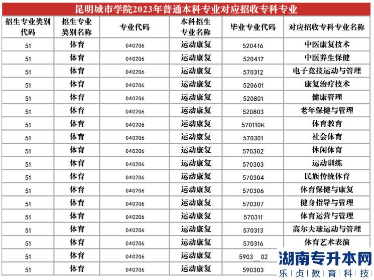 2023年昆明城市學(xué)院專升本招生專業(yè)及對應(yīng)招收?？茖I(yè)(圖23)