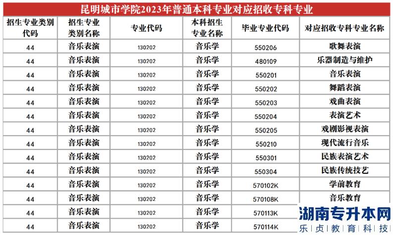 2023年昆明城市學(xué)院專升本招生專業(yè)及對應(yīng)招收?？茖I(yè)(圖19)