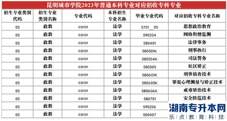 2023年昆明城市學(xué)院專升本招生專業(yè)及對應(yīng)招收?？茖I(yè)(圖20)