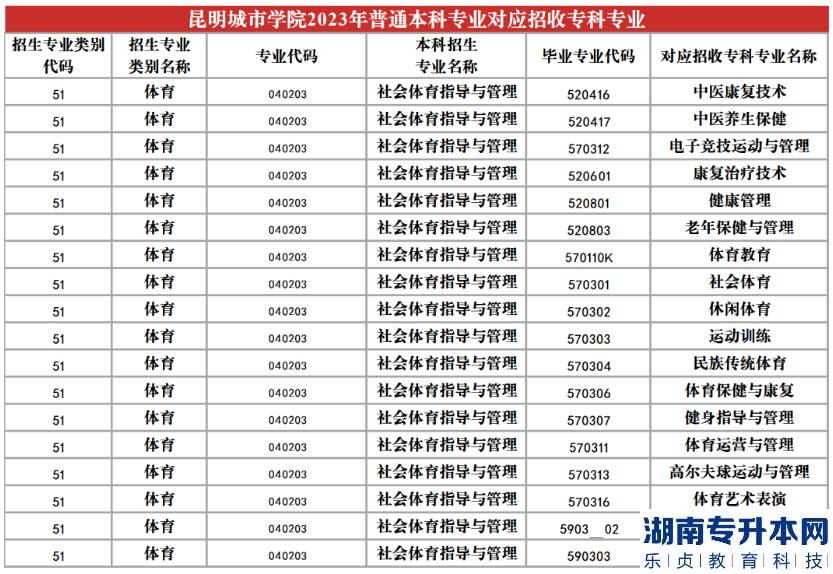 2023年昆明城市學(xué)院專升本招生專業(yè)及對應(yīng)招收?？茖I(yè)(圖21)