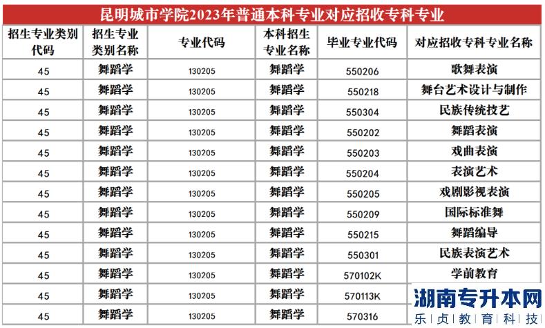 2023年昆明城市學(xué)院專升本招生專業(yè)及對應(yīng)招收專科專業(yè)(圖18)