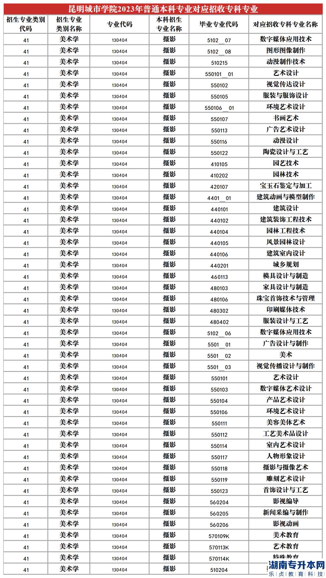 2023年昆明城市學(xué)院專升本招生專業(yè)及對應(yīng)招收專科專業(yè)(圖16)