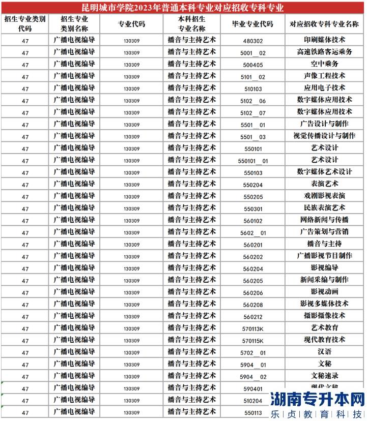 2023年昆明城市學(xué)院專升本招生專業(yè)及對應(yīng)招收專科專業(yè)(圖14)