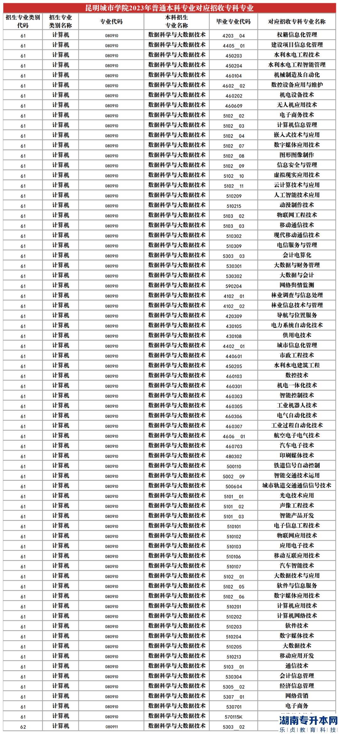 2023年昆明城市學(xué)院專升本招生專業(yè)及對應(yīng)招收?？茖I(yè)(圖12)