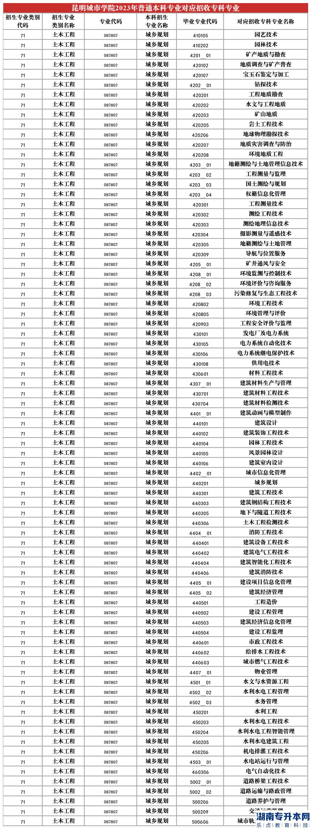 2023年昆明城市學(xué)院專升本招生專業(yè)及對應(yīng)招收?？茖I(yè)(圖13)