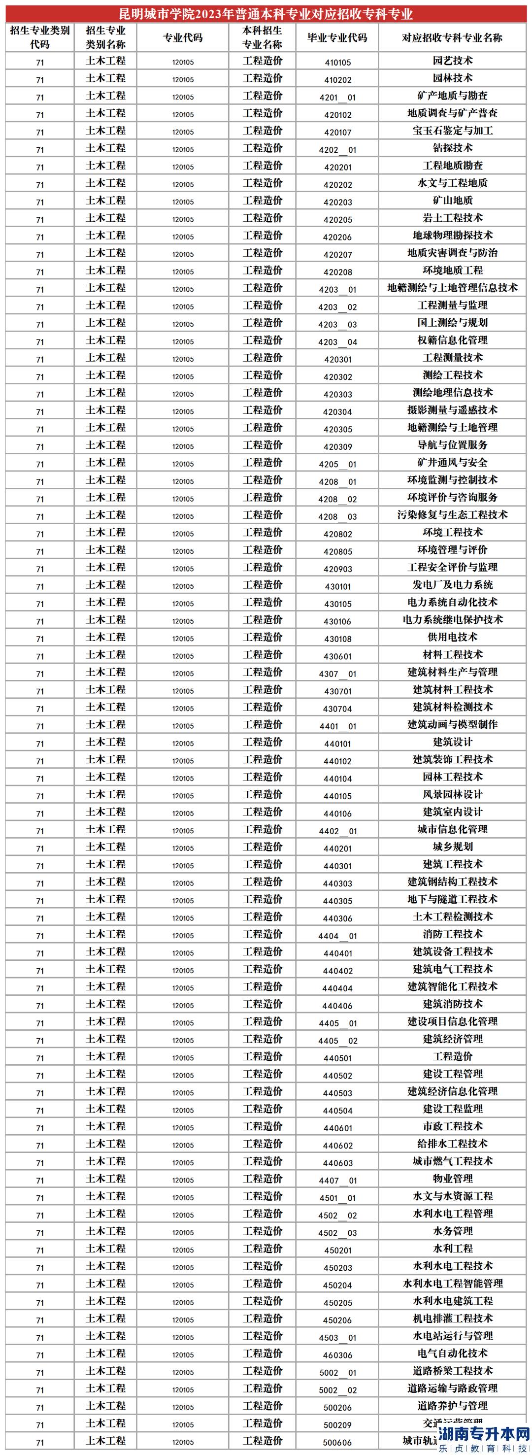 2023年昆明城市學(xué)院專升本招生專業(yè)及對應(yīng)招收?？茖I(yè)(圖11)