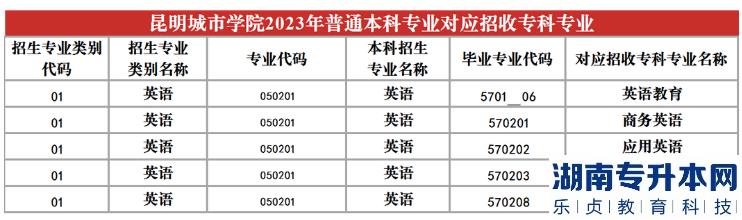 2023年昆明城市學(xué)院專升本招生專業(yè)及對應(yīng)招收專科專業(yè)(圖10)