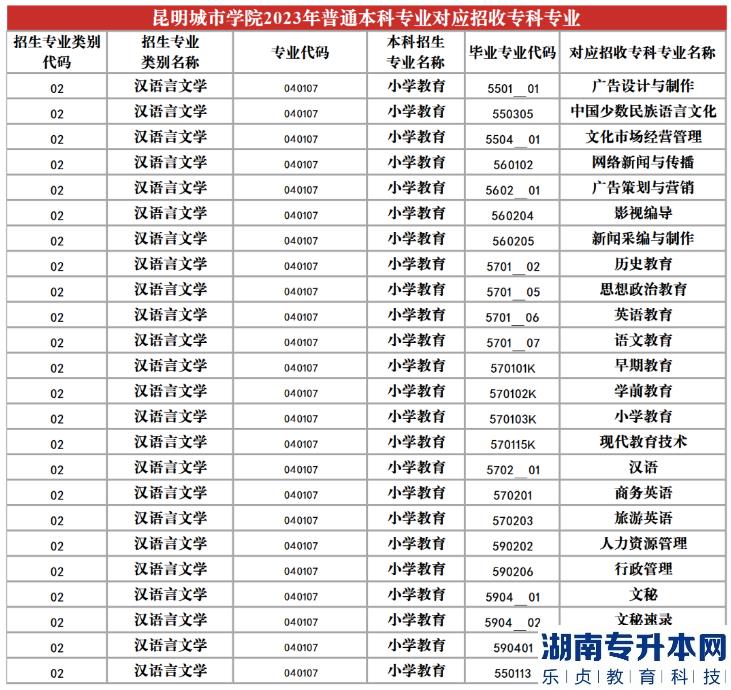 2023年昆明城市學(xué)院專升本招生專業(yè)及對應(yīng)招收?？茖I(yè)(圖8)