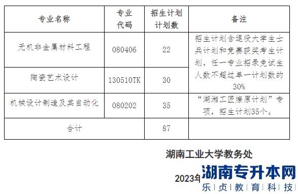 2023年湖南工業(yè)大學(xué)專升本招生計劃(圖2)