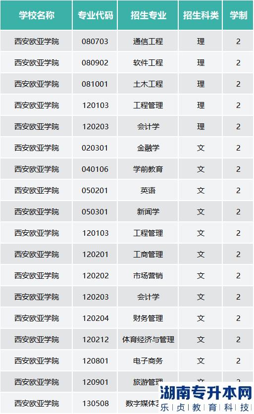 西安歐亞學院專升本的學費是多少？(圖2)