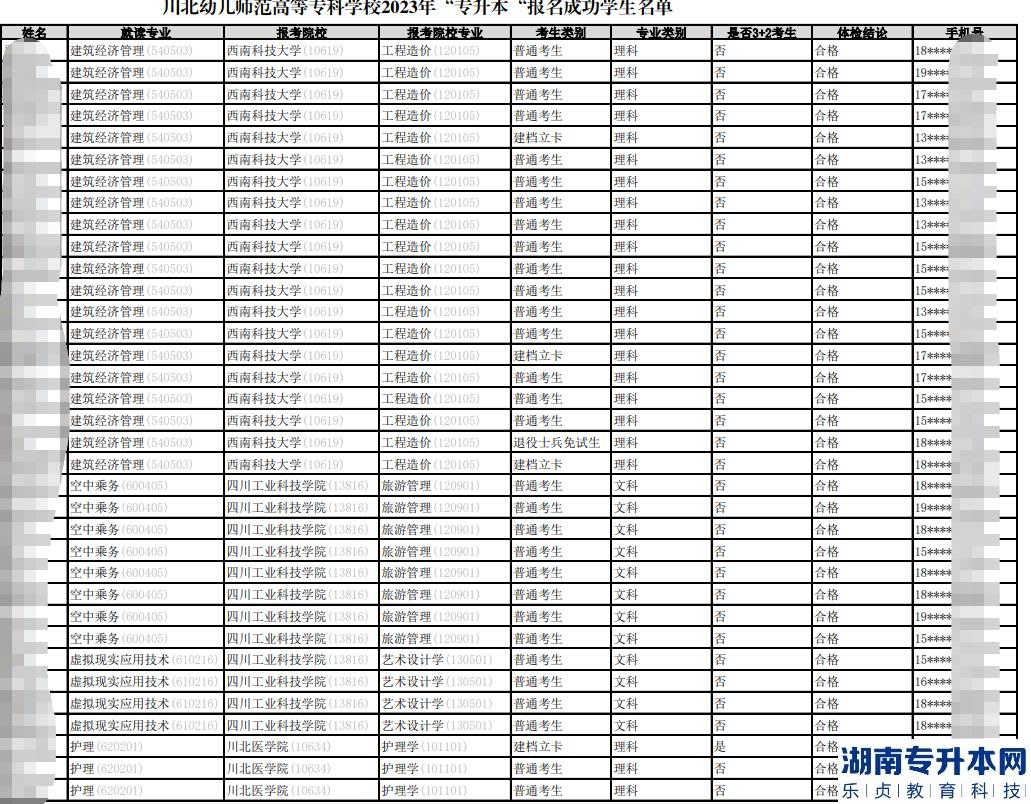 2023年川北幼兒師范高等?？茖W(xué)校專升本報(bào)名成功學(xué)生名單公示(圖2)