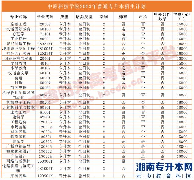 2023年河南省專升本院校招生計劃,專業(yè),學(xué)費(fèi)公布（50所）(圖51)