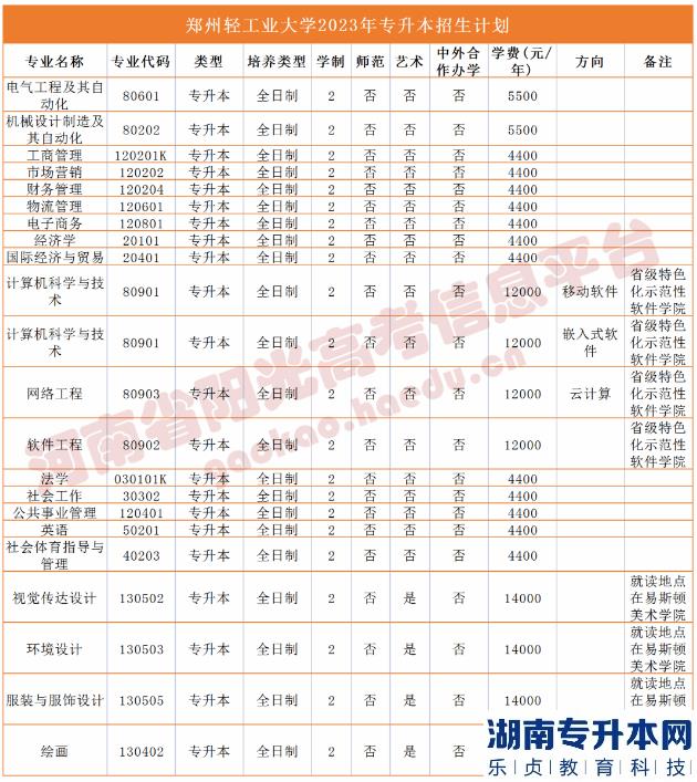 2023年河南省專升本院校招生計劃,專業(yè),學(xué)費(fèi)公布（50所）(圖46)