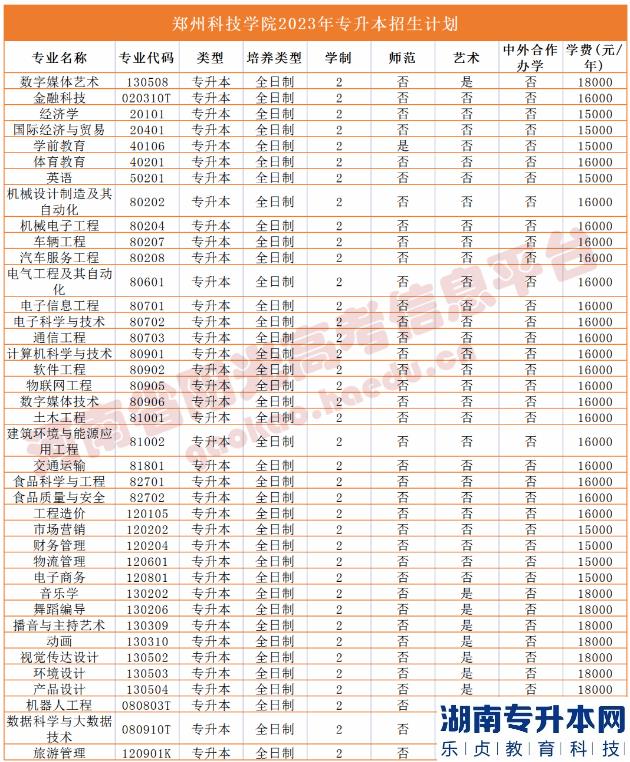 2023年河南省專升本院校招生計劃,專業(yè),學(xué)費(fèi)公布（50所）(圖45)