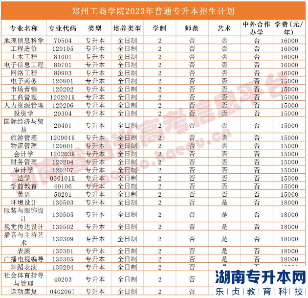 2023年河南省專升本院校招生計劃,專業(yè),學(xué)費(fèi)公布（50所）(圖41)