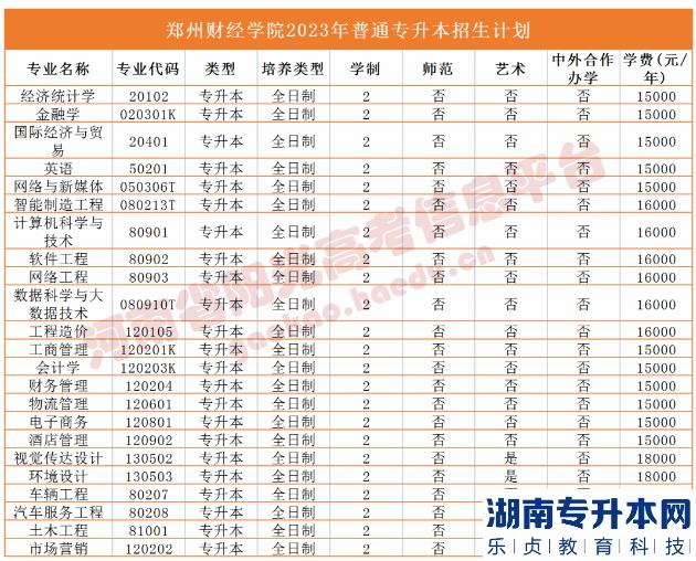 2023年河南省專升本院校招生計劃,專業(yè),學(xué)費(fèi)公布（50所）(圖39)