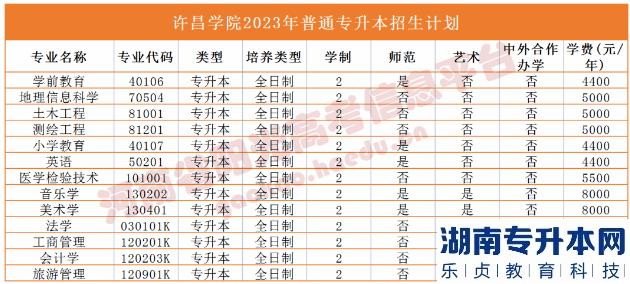 2023年河南省專升本院校招生計劃,專業(yè),學(xué)費(fèi)公布（50所）(圖38)