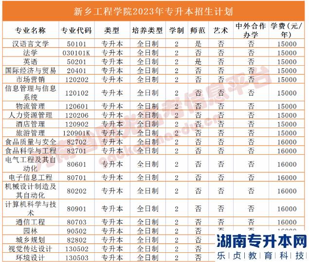 2023年河南省專升本院校招生計劃,專業(yè),學(xué)費(fèi)公布（50所）(圖31)