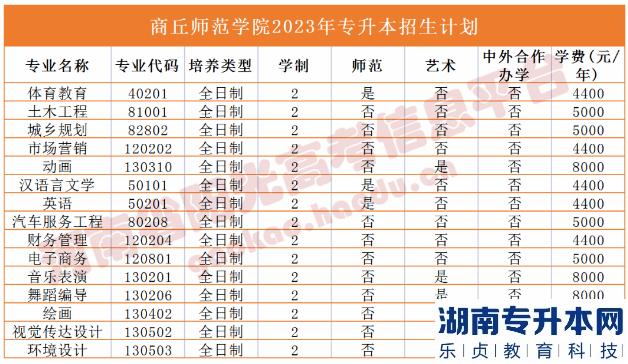 2023年河南省專升本院校招生計劃,專業(yè),學(xué)費(fèi)公布（50所）(圖28)