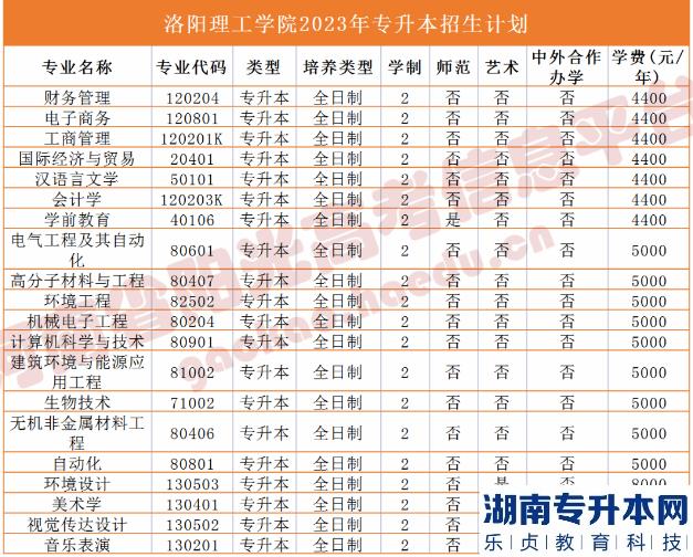 2023年河南省專升本院校招生計劃,專業(yè),學(xué)費(fèi)公布（50所）(圖22)