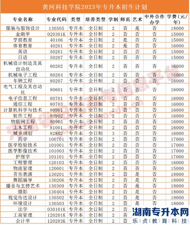 2023年河南省專升本院校招生計劃,專業(yè),學(xué)費(fèi)公布（50所）(圖20)