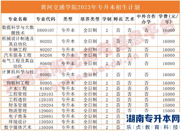 2023年河南省專升本院校招生計劃,專業(yè),學(xué)費(fèi)公布（50所）(圖19)