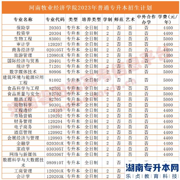 2023年河南省專升本院校招生計劃,專業(yè),學(xué)費(fèi)公布（50所）(圖16)