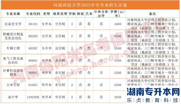 2023年河南省專升本院校招生計劃,專業(yè),學(xué)費(fèi)公布（50所）(圖13)