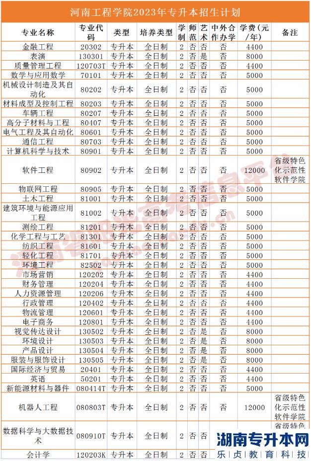 2023年河南省專升本院校招生計劃,專業(yè),學(xué)費(fèi)公布（50所）(圖8)