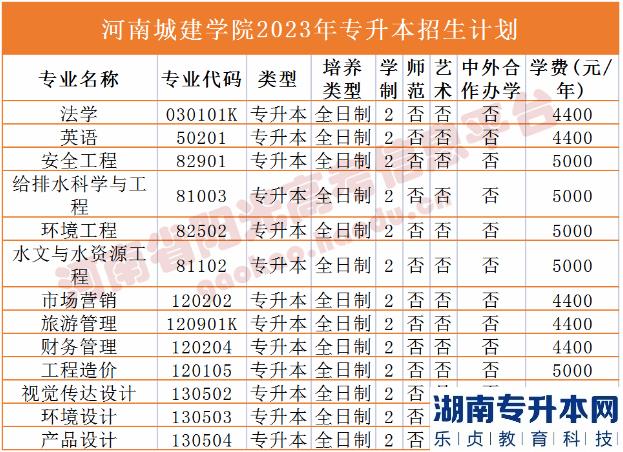 2023年河南省專升本院校招生計劃,專業(yè),學(xué)費(fèi)公布（50所）(圖7)