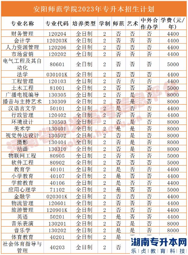 2023年河南省專升本院校招生計劃,專業(yè),學(xué)費(fèi)公布（50所）(圖3)