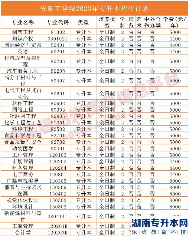 2023年河南省專升本院校招生計劃,專業(yè),學(xué)費(fèi)公布（50所）(圖2)