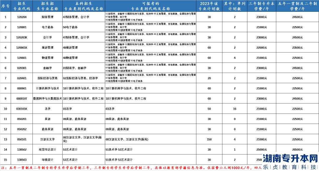 2023年黑龍江財(cái)經(jīng)學(xué)院專(zhuān)升本報(bào)考指南(圖2)