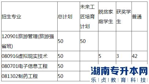 江西科技師范大學2023年專升本招生計劃專業(yè)(圖2)