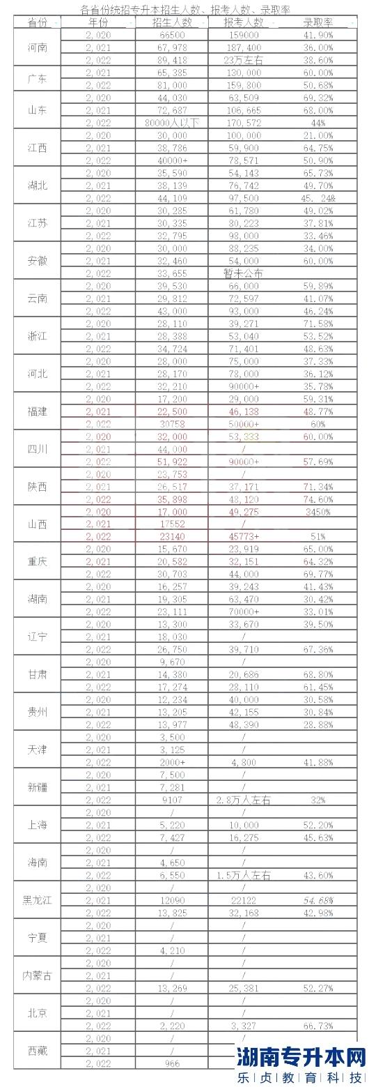 專升本最容易上岸的省份是？