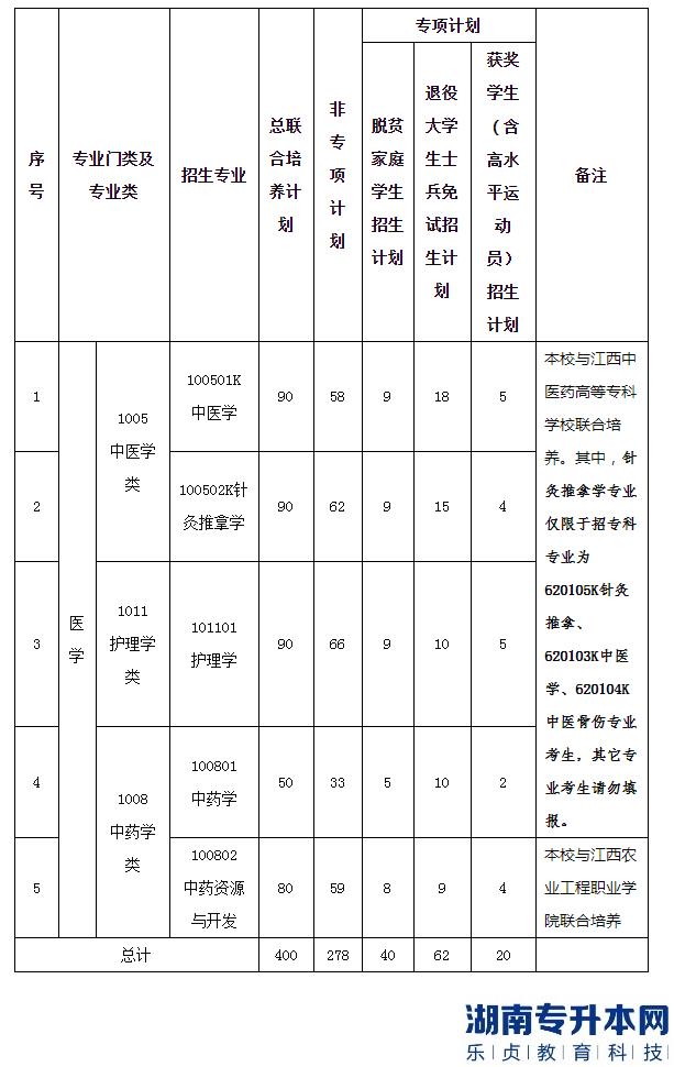 江西中醫(yī)藥大學(xué)2023年專升本招生計(jì)劃專業(yè)(圖2)