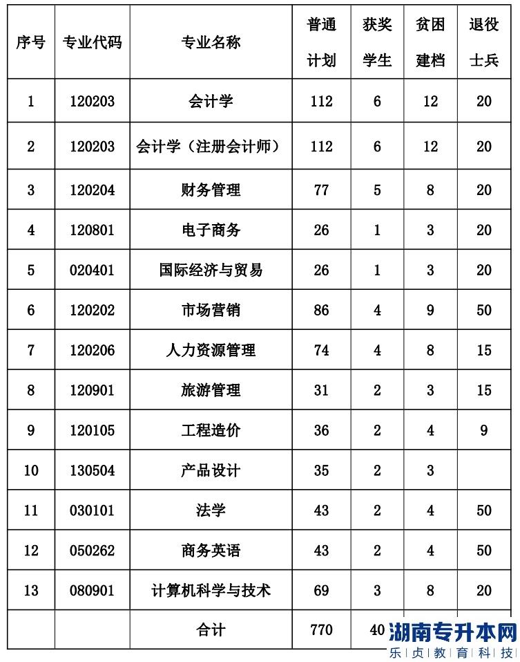 江西財經(jīng)大學現(xiàn)代經(jīng)濟管理學院2023年專升本招生計劃專業(yè)(圖2)