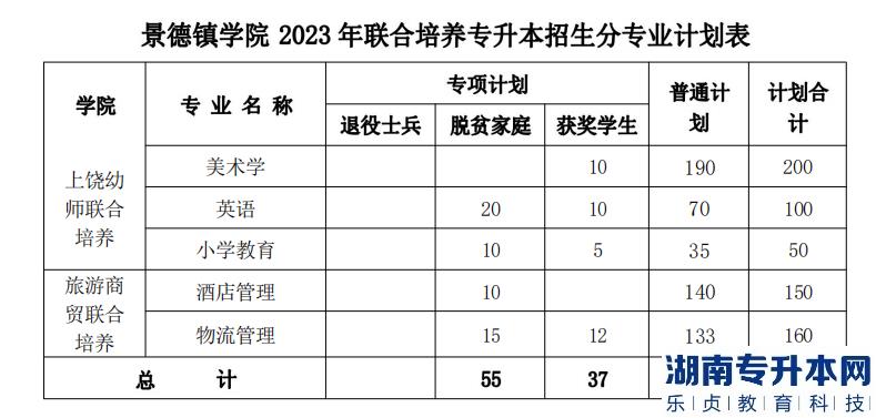 景德鎮(zhèn)學院2023年專升本招生計劃專業(yè)(圖3)