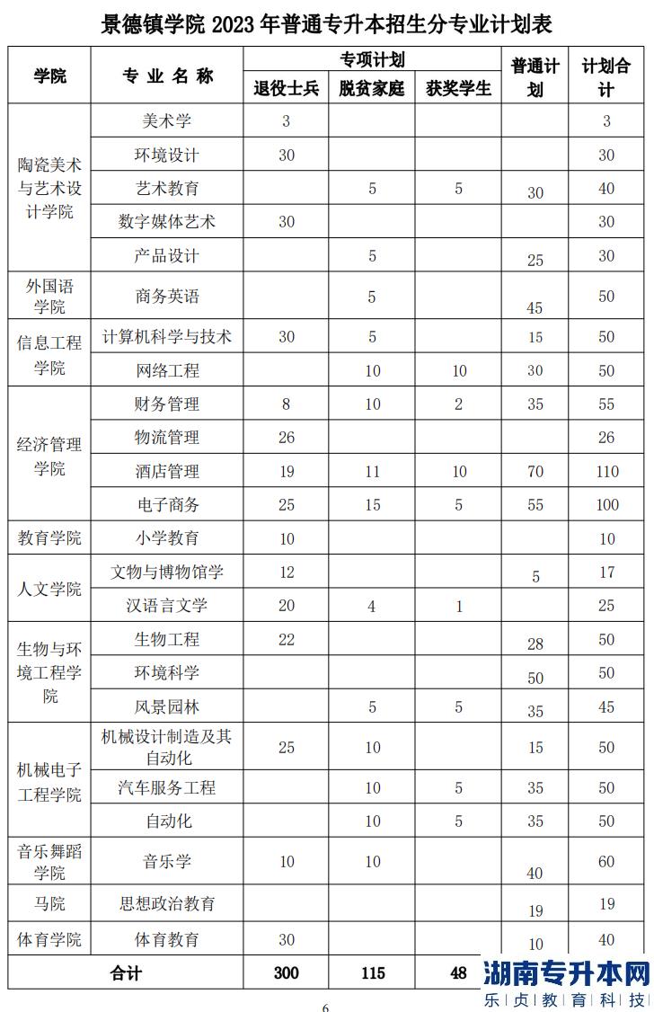 景德鎮(zhèn)學院2023年專升本招生計劃專業(yè)(圖2)