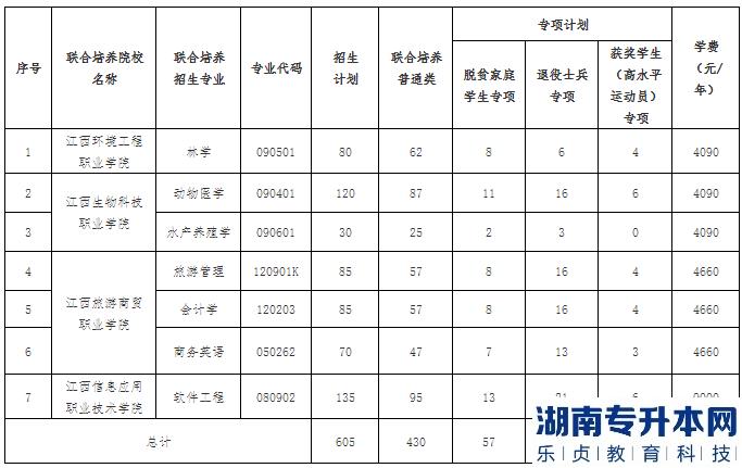 江西農業(yè)大學2023年專升本招生計劃專業(yè)(圖2)